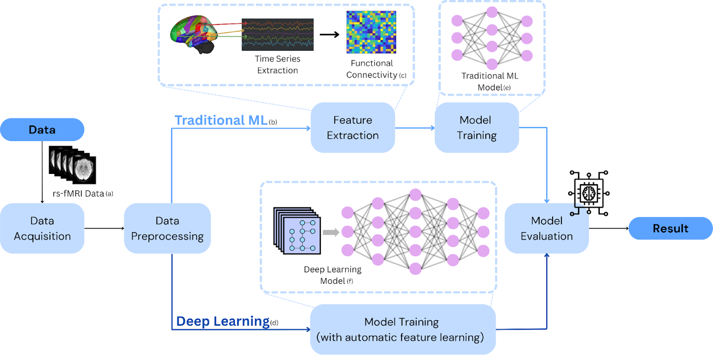 A High-Level Overview of fMRI-Based Machine Learning Classification ...